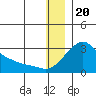 Apoon Mouth tide chart for Tuesday, December 20, 2022