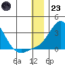 Apoon Mouth tide chart for Friday, December 23, 2022