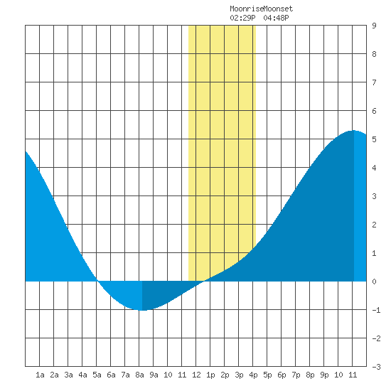 Apoon Mouth tide chart for Saturday, December 24, 2022