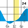 Apoon Mouth tide chart for Saturday, December 24, 2022