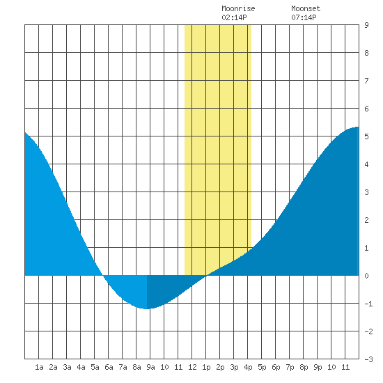 Apoon Mouth tide chart for Sunday, December 25, 2022