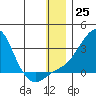 Apoon Mouth tide chart for Sunday, December 25, 2022
