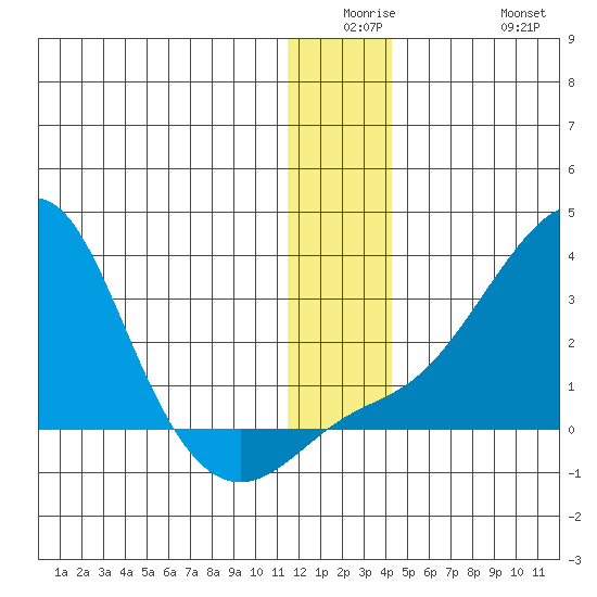 Apoon Mouth tide chart for Monday, December 26, 2022