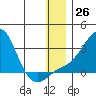 Apoon Mouth tide chart for Monday, December 26, 2022