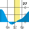 Apoon Mouth tide chart for Tuesday, December 27, 2022
