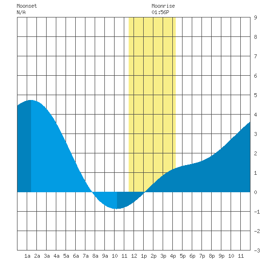 Apoon Mouth tide chart for Wednesday, December 28, 2022