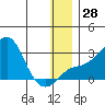 Apoon Mouth tide chart for Wednesday, December 28, 2022