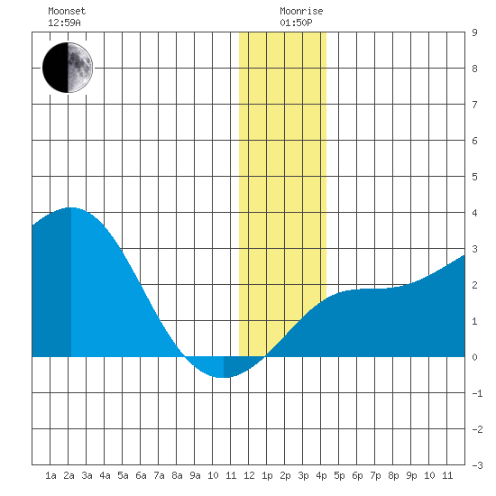 Apoon Mouth tide chart for Thursday, December 29, 2022