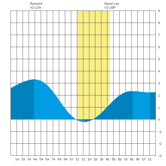 Apoon Mouth tide chart for Friday, December 2, 2022