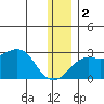 Apoon Mouth tide chart for Friday, December 2, 2022