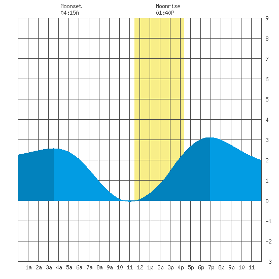 Apoon Mouth tide chart for Saturday, December 31, 2022