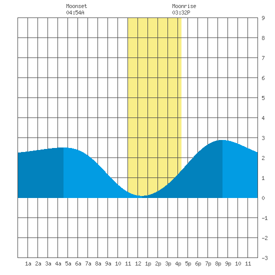 Apoon Mouth tide chart for Saturday, December 3, 2022