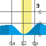 Apoon Mouth tide chart for Saturday, December 3, 2022