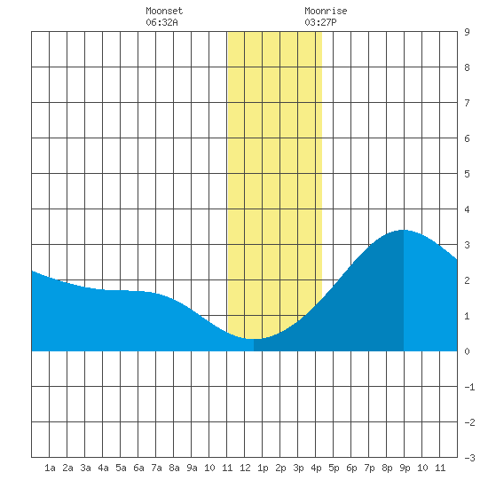 Apoon Mouth tide chart for Sunday, December 4, 2022