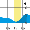 Apoon Mouth tide chart for Sunday, December 4, 2022