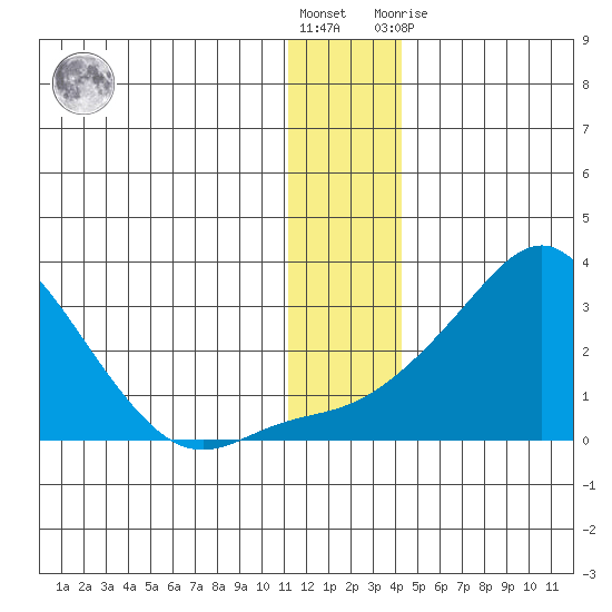 Apoon Mouth tide chart for Wednesday, December 7, 2022