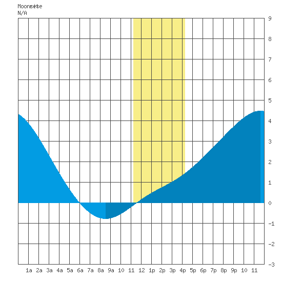 Apoon Mouth tide chart for Friday, December 9, 2022