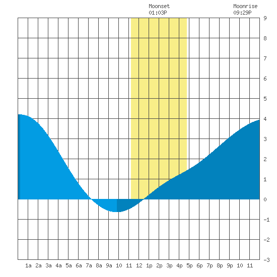 Apoon Mouth tide chart for Tuesday, January 10, 2023