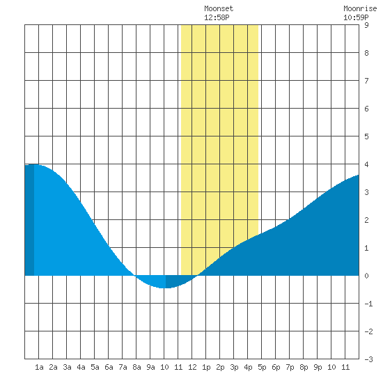 Apoon Mouth tide chart for Wednesday, January 11, 2023