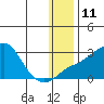 Apoon Mouth tide chart for Wednesday, January 11, 2023