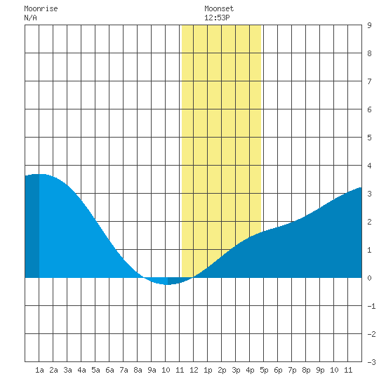 Apoon Mouth tide chart for Thursday, January 12, 2023