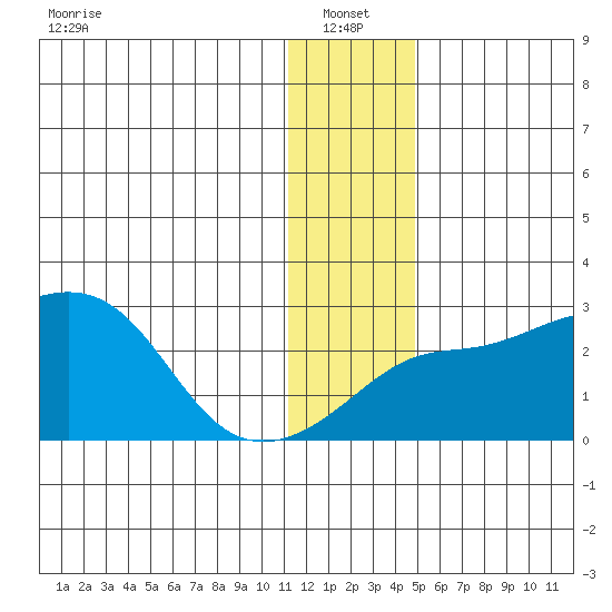 Apoon Mouth tide chart for Friday, January 13, 2023