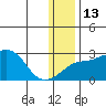 Apoon Mouth tide chart for Friday, January 13, 2023