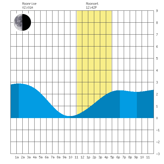 Apoon Mouth tide chart for Saturday, January 14, 2023