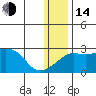 Apoon Mouth tide chart for Saturday, January 14, 2023