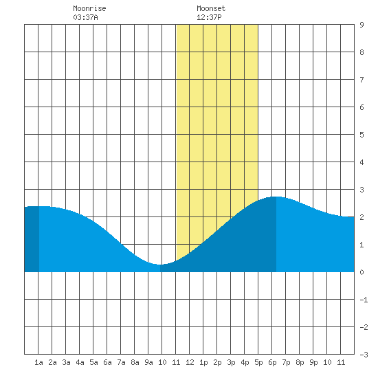 Apoon Mouth tide chart for Sunday, January 15, 2023