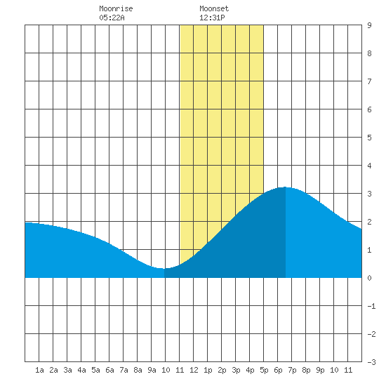 Apoon Mouth tide chart for Monday, January 16, 2023