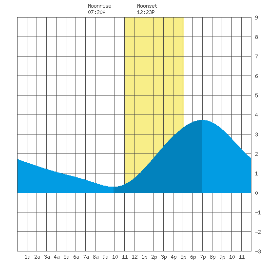 Apoon Mouth tide chart for Tuesday, January 17, 2023