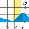 Apoon Mouth tide chart for Tuesday, January 17, 2023