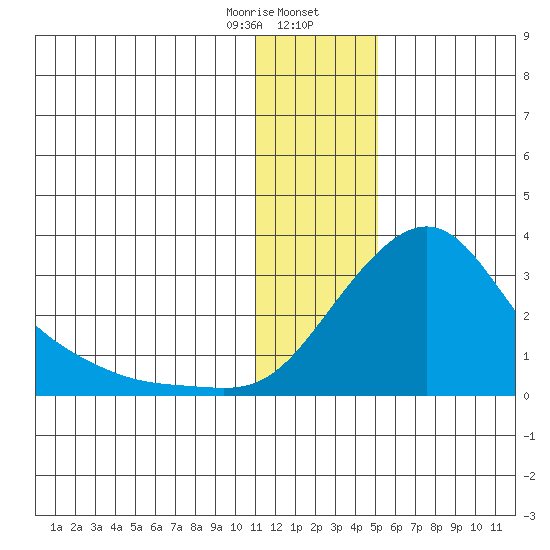 Apoon Mouth tide chart for Wednesday, January 18, 2023