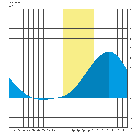 Apoon Mouth tide chart for Thursday, January 19, 2023