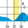 Apoon Mouth tide chart for Sunday, January 1, 2023
