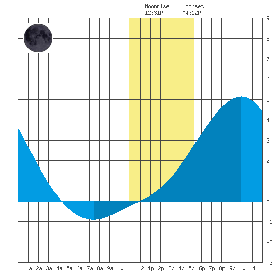 Apoon Mouth tide chart for Saturday, January 21, 2023