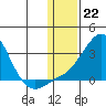 Apoon Mouth tide chart for Sunday, January 22, 2023