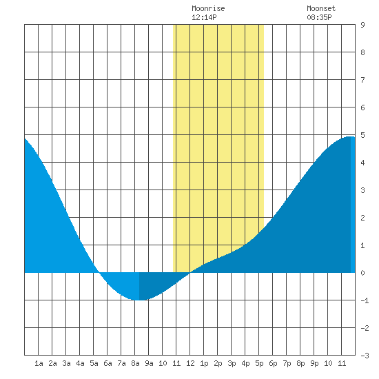 Apoon Mouth tide chart for Monday, January 23, 2023