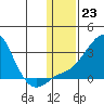 Apoon Mouth tide chart for Monday, January 23, 2023