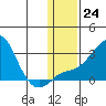 Apoon Mouth tide chart for Tuesday, January 24, 2023