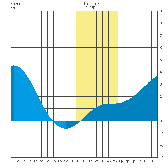 Apoon Mouth tide chart for Wednesday, January 25, 2023