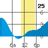 Apoon Mouth tide chart for Wednesday, January 25, 2023