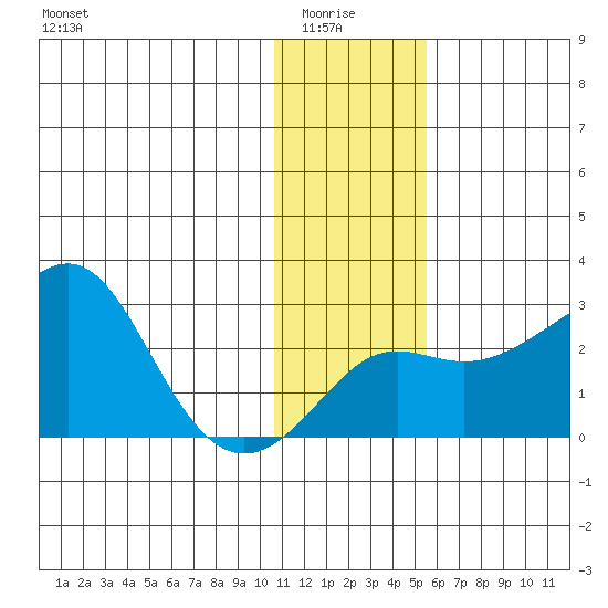 Apoon Mouth tide chart for Thursday, January 26, 2023