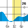 Apoon Mouth tide chart for Thursday, January 26, 2023