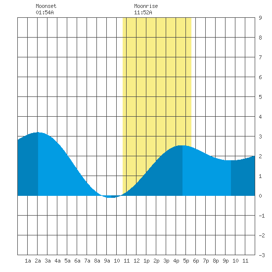 Apoon Mouth tide chart for Friday, January 27, 2023