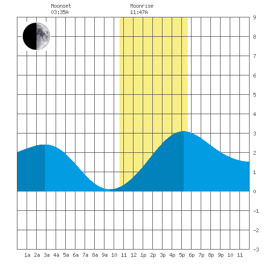 Apoon Mouth tide chart for Saturday, January 28, 2023