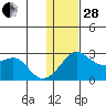 Apoon Mouth tide chart for Saturday, January 28, 2023