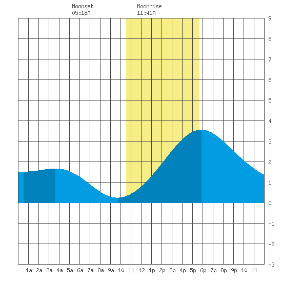 Apoon Mouth tide chart for Sunday, January 29, 2023