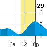 Apoon Mouth tide chart for Sunday, January 29, 2023